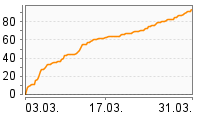 Grafik Mitzeichnungsverlauf