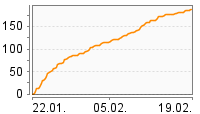 Grafik Mitzeichnungsverlauf
