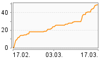 Grafik Mitzeichnungsverlauf