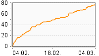 Grafik Mitzeichnungsverlauf