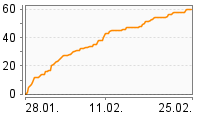 Grafik Mitzeichnungsverlauf