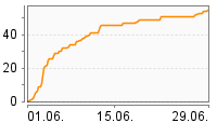 Grafik Mitzeichnungsverlauf