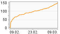 Grafik Mitzeichnungsverlauf