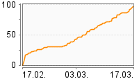 Grafik Mitzeichnungsverlauf