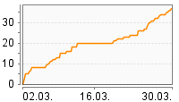 Grafik Mitzeichnungsverlauf