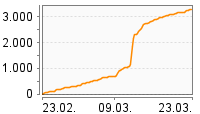 Grafik Mitzeichnungsverlauf