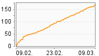 Grafik Mitzeichnungsverlauf