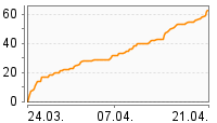 Grafik Mitzeichnungsverlauf