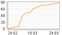 Grafik Mitzeichnungsverlauf