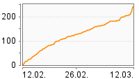 Grafik Mitzeichnungsverlauf