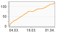 Grafik Mitzeichnungsverlauf