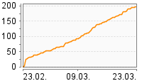 Grafik Mitzeichnungsverlauf