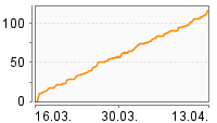 Grafik Mitzeichnungsverlauf