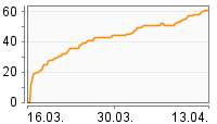 Grafik Mitzeichnungsverlauf