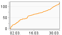 Grafik Mitzeichnungsverlauf