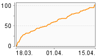 Grafik Mitzeichnungsverlauf