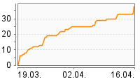 Grafik Mitzeichnungsverlauf