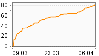 Grafik Mitzeichnungsverlauf