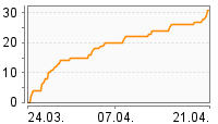 Grafik Mitzeichnungsverlauf