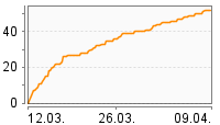 Grafik Mitzeichnungsverlauf