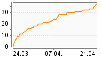 Grafik Mitzeichnungsverlauf