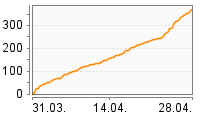 Grafik Mitzeichnungsverlauf