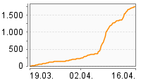 Grafik Mitzeichnungsverlauf