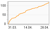 Grafik Mitzeichnungsverlauf