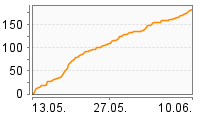 Grafik Mitzeichnungsverlauf