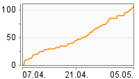 Grafik Mitzeichnungsverlauf