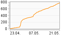 Grafik Mitzeichnungsverlauf