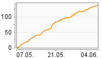 Grafik Mitzeichnungsverlauf