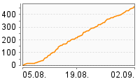 Grafik Mitzeichnungsverlauf