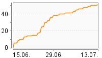 Grafik Mitzeichnungsverlauf