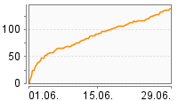 Grafik Mitzeichnungsverlauf