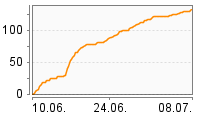 Grafik Mitzeichnungsverlauf