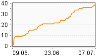 Grafik Mitzeichnungsverlauf
