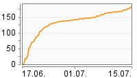 Grafik Mitzeichnungsverlauf