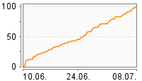 Grafik Mitzeichnungsverlauf