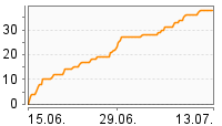 Grafik Mitzeichnungsverlauf