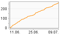 Grafik Mitzeichnungsverlauf