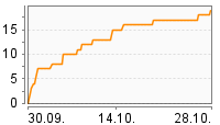 Grafik Mitzeichnungsverlauf