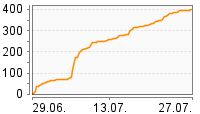Grafik Mitzeichnungsverlauf
