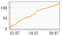 Grafik Mitzeichnungsverlauf