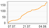 Grafik Mitzeichnungsverlauf