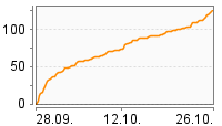 Grafik Mitzeichnungsverlauf