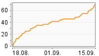 Grafik Mitzeichnungsverlauf