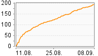 Grafik Mitzeichnungsverlauf