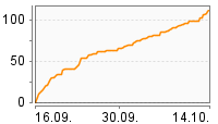 Grafik Mitzeichnungsverlauf