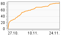 Grafik Mitzeichnungsverlauf
